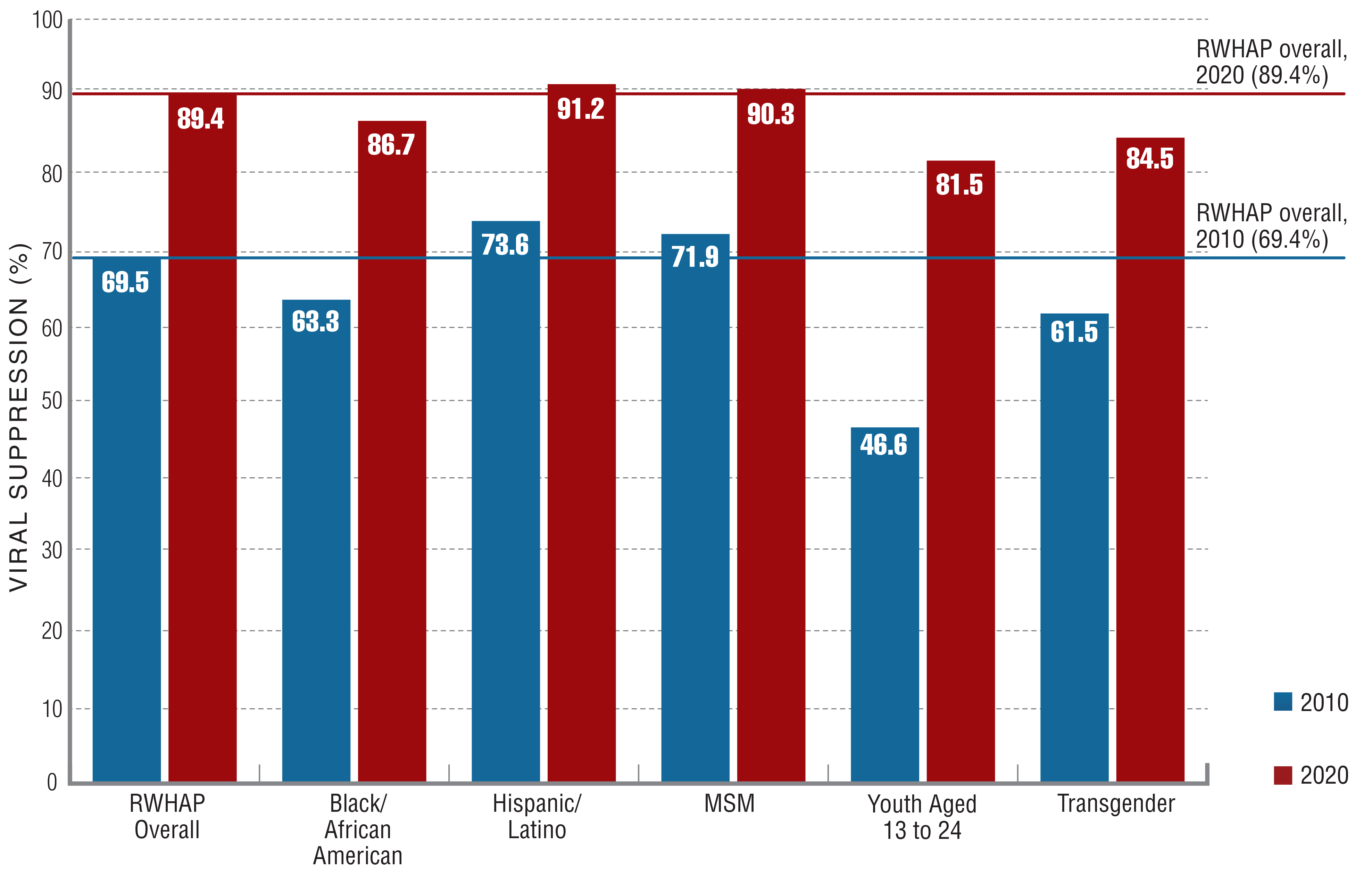 The chart shows viral suppression rates in 2010 and 2020 among selected Ryan White HIV AIDS Program (RWHAP) priority populations. The overall viral suppression rate for RWHAP clients was 69.5 percent in 2010 and 89.4 percent in 2010. Among Black/African American clients it was 63.3 percent in 2010 and 86.7 percent in 2020; among Hispanic/Latino clients, it was 73.6 percent in 2010 and 91.2 percent in 2020; among men who have sex with men (MSM) it was 71.9 percent in 2010 and 90.3 percent in 2020; among youth aged 13 to 24 it was 46.6 percent in 2010 and 81.5 percent in 2020; and among transgender clients, viral suppression rates were 61.5 percent in 2010 and 84.5 percent in 2020.