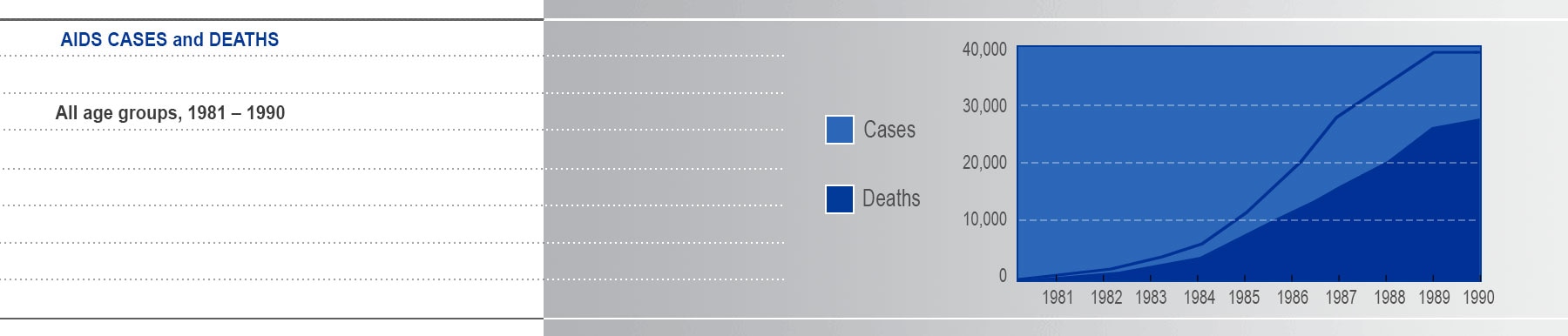 Chart: Aids Cases and Deaths