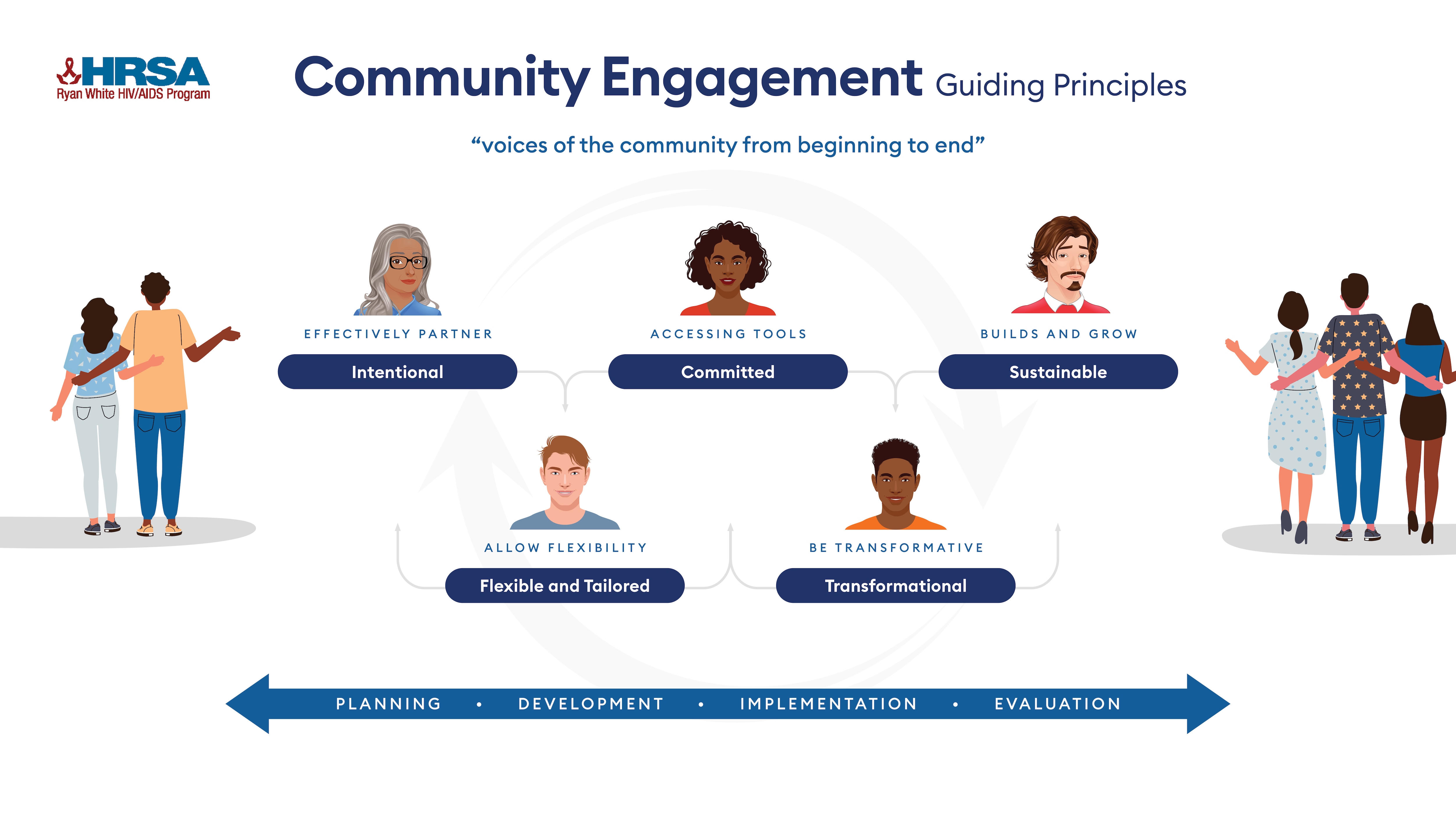 Community engagement guiding principles includes voices of the community from beginning to end and involves partnering effectively and intentionally, committed to accessing tools, builds and grows to be sustainable, allows flexibility in tailoring, and being transformative. Community engagement also involves planning, development, implementation, and evaluation.