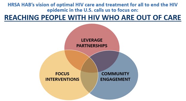 Text reads, "HRSA HAB's vision of optimal HIV care and treatment for all to end the HIV epidemic in the U.S. calls us to focus on: Reaching People With HIV Who Are out of Care." A Venn diagram with three circles portrays "Leverage Partnerships," "Community Engagement," and "Focus Interventions" overlapping each other.